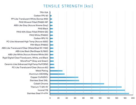 tensile strength 3d printing filament|3d printer filament comparison chart.